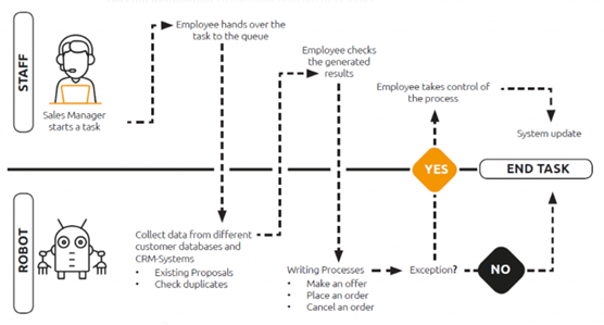 RPA Services